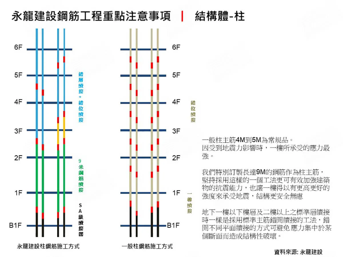 永龍 羅馬VA5-大樓建案圖輯 5